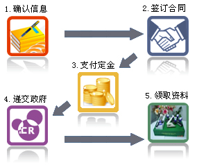 香港公司注冊(cè)查詢(xún)流程圖